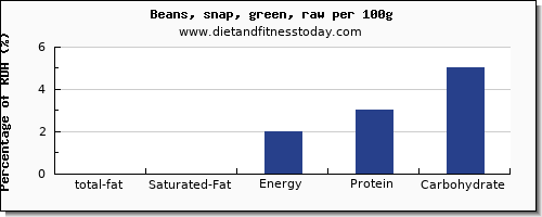 total fat and nutrition facts in fat in beans per 100g